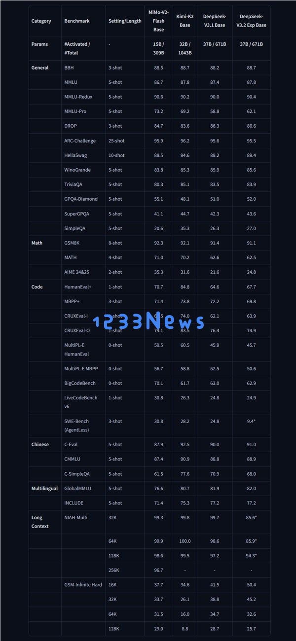 小米MiMo-V2-Flash大模型发布 回答速度出乎网友意料 比DeepSeek快