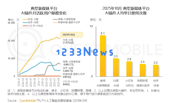 QuestMobile报告：10月抖音、微博、快手平台AI插件月活跃用户规模超三千万