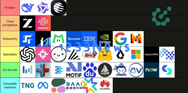 开源AI大模型大比拼：国产三强并列第一，硅谷巨头陷落！