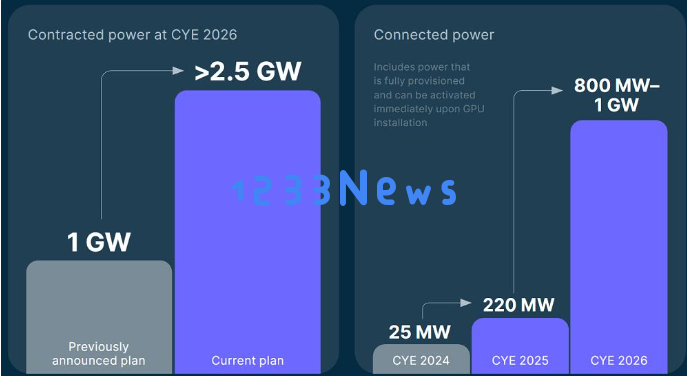 从俄罗斯互联网巨头到AI基建黑马:Nebius如何用2.5GW算力改写全球AI竞赛格局? 从俄罗斯互联网巨头到AI基建黑马:Nebius如何用2.5GW算力改写全球AI竞赛格局?