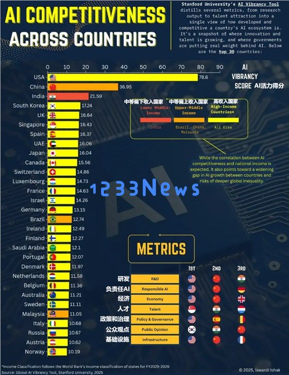 全球人工智能竞争力排名出炉：美国夺冠，中国紧随其后！