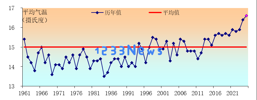 2025年河南气候剧变十大事件:持续高温不退,秋季降雨量近乎翻倍