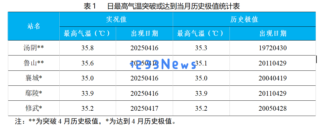 2025年河南气候剧变十大事件:持续高温不退,秋季降雨量近乎翻倍