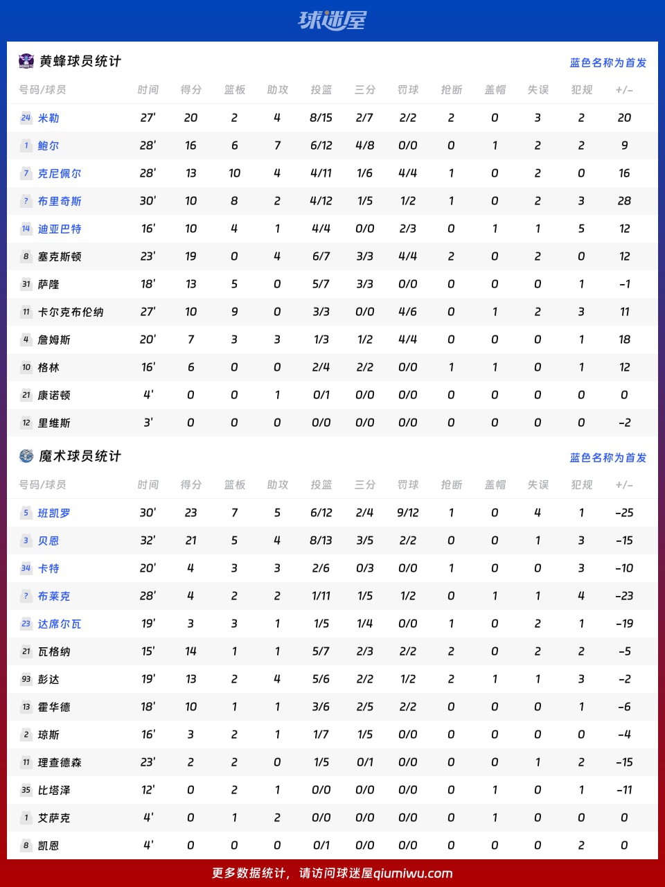 NBA战报:黄蜂主场战胜魔术,米勒表现出色贡献20分2篮板4助攻