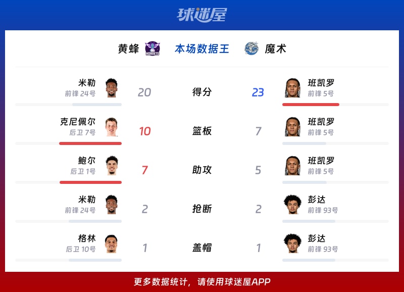 NBA战报:黄蜂主场战胜魔术,米勒表现出色贡献20分2篮板4助攻