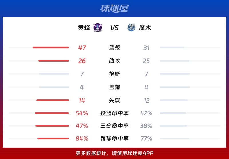 NBA战报:黄蜂主场战胜魔术,米勒表现出色贡献20分2篮板4助攻