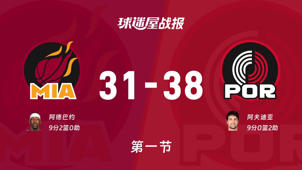 NBA常规赛:开拓者首节领跑热火7分,阿夫迪亚与阿德巴约各斩获9分