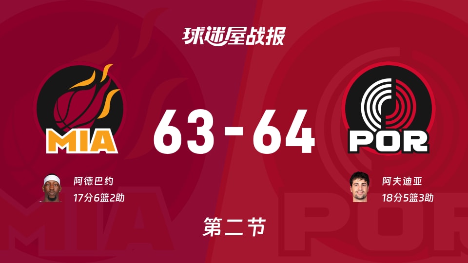 NBA常规赛:第二节开拓者领先热火1分,阿夫迪亚贡献18分,阿德巴约表现出色斩获17分