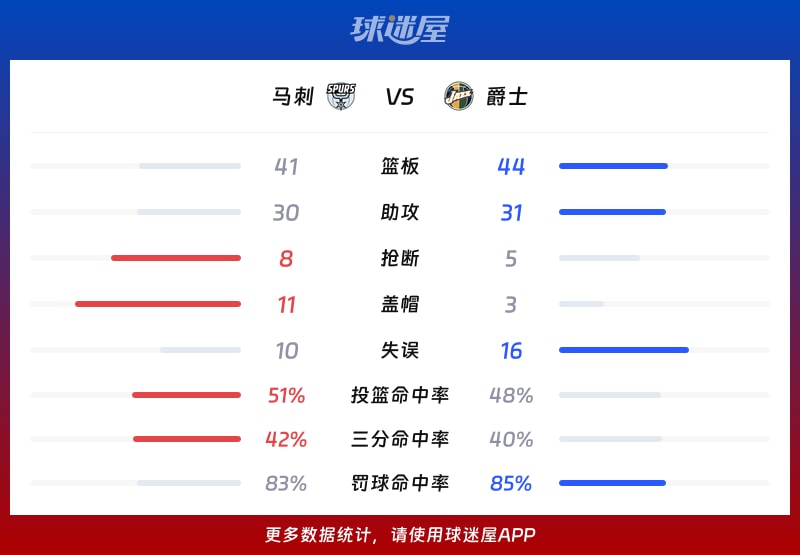 NBA常规赛:马刺以126_109战胜爵士,福克斯贡献31分5篮板5助攻精彩表现