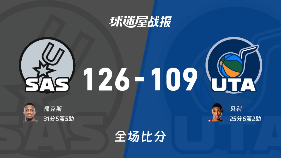 NBA常规赛:马刺以126_109战胜爵士,福克斯贡献31分5篮板5助攻精彩表现