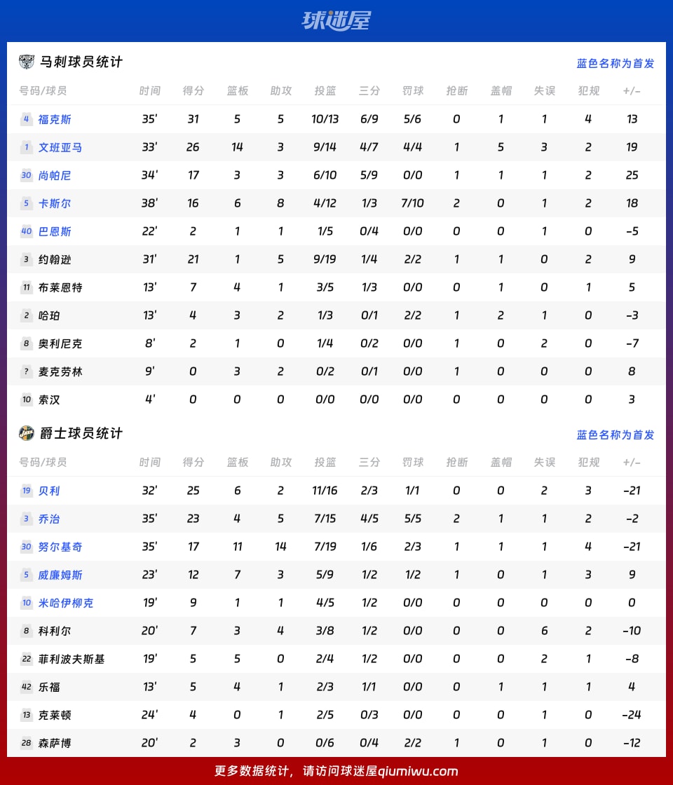 NBA常规赛:马刺以126_109战胜爵士,福克斯贡献31分5篮板5助攻精彩表现
