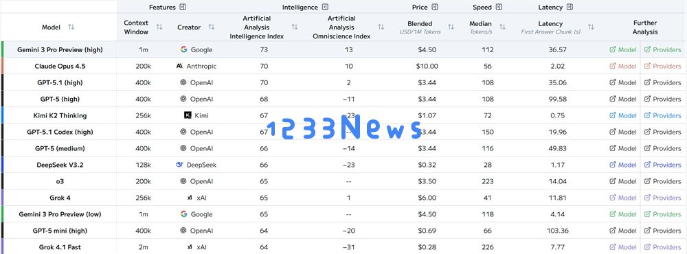GPT-5.2提前上架!OpenAI“红色警报”反击Gemini 3,宣称推理速度提升18% GPT-5.2提前上架!OpenAI“红色警报”反击Gemini 3,宣称推理速度提升18%