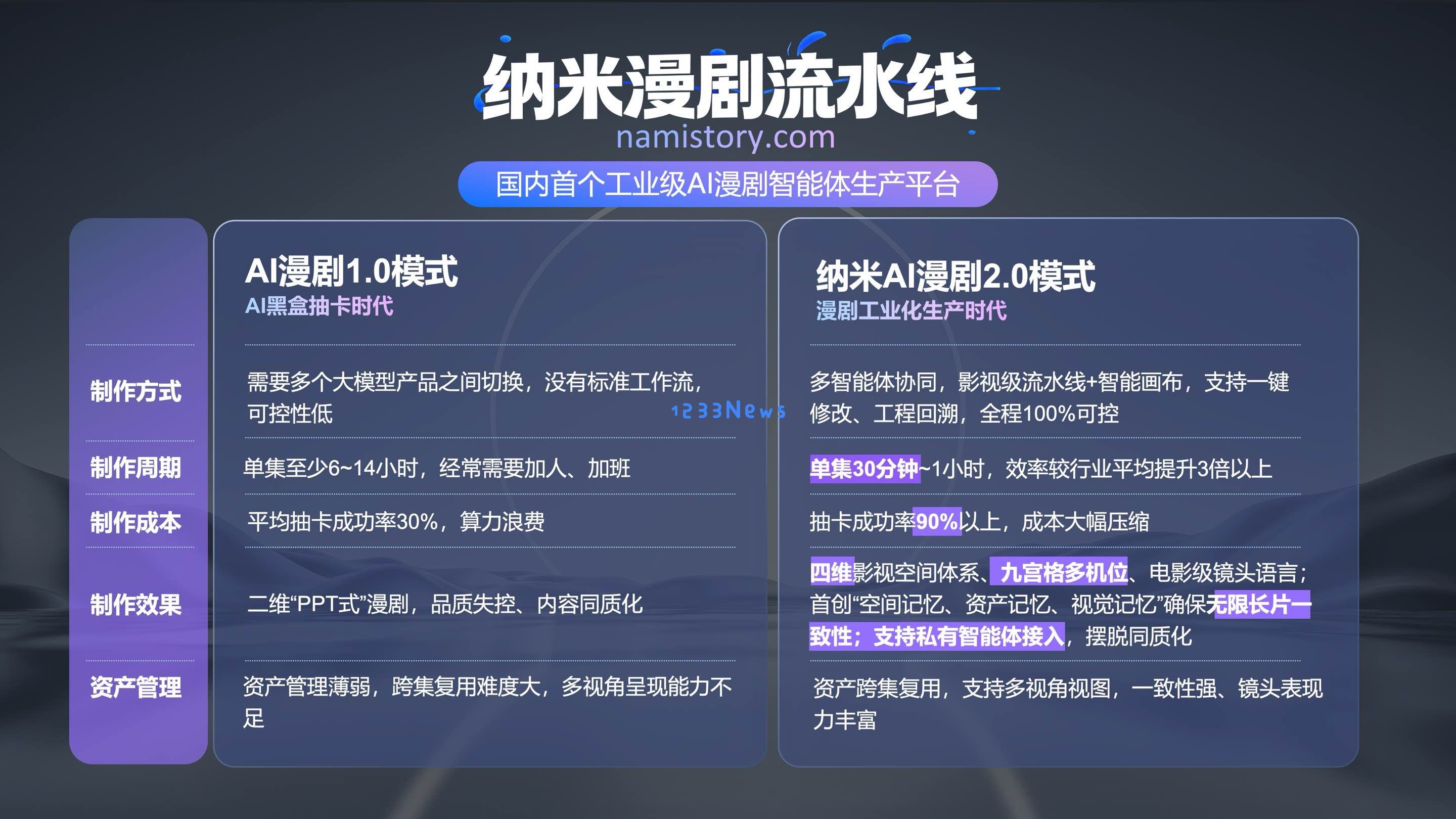 360正式宣布工业级AI漫剧智能体,纳米漫剧流水线公测上线插图1 360正式宣布工业级AI漫剧智能体,纳米漫剧流水线公测上线