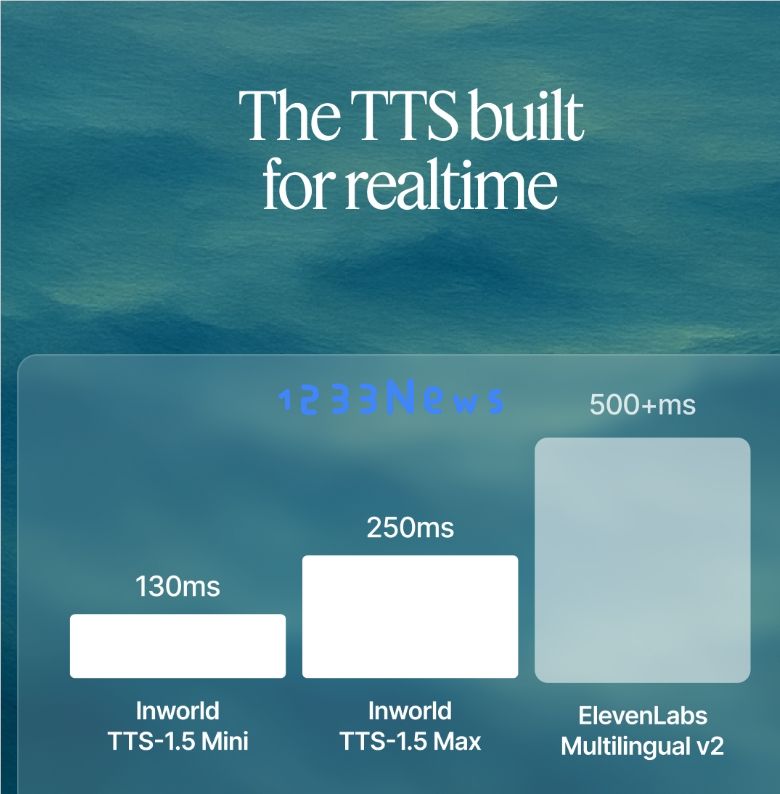 Inworld 推出全新 TTS-1.5:实时语音,延迟低,并支持多语言 Inworld 推出全新 TTS-1.5:实时语音,延迟低,并支持多语言