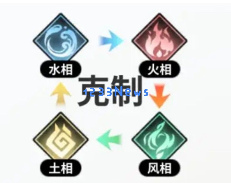 时隙之旅阵营怎么克制 属性克制关系全解析:揭秘游戏胜利的隐藏法则! 战术彻底升级 时隙之旅阵营怎么克制 属性克制关系全解析:揭秘游戏胜利的隐藏法则! 战术彻底升级