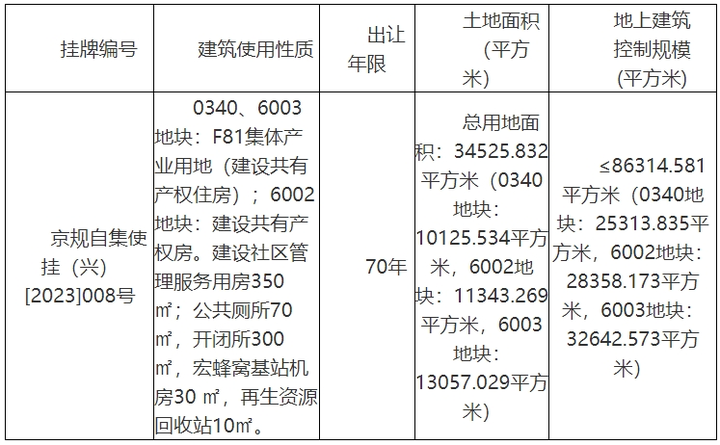 2024年3月北京大兴区共有产权房、公租房、保租房情况
