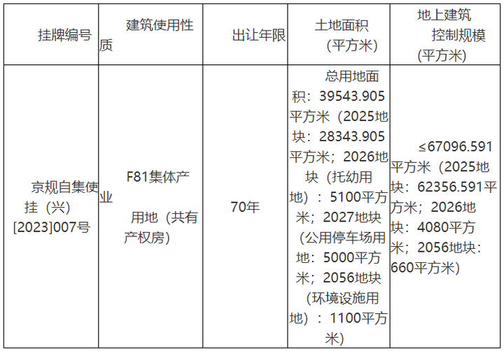 2024年3月北京大兴区共有产权房、公租房、保租房情况
