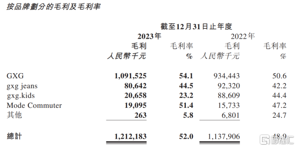 “通勤男装”首战告捷，慕尚集团(01817.HK)净利润增近300%，GXG毛利率达54%_实时热点
