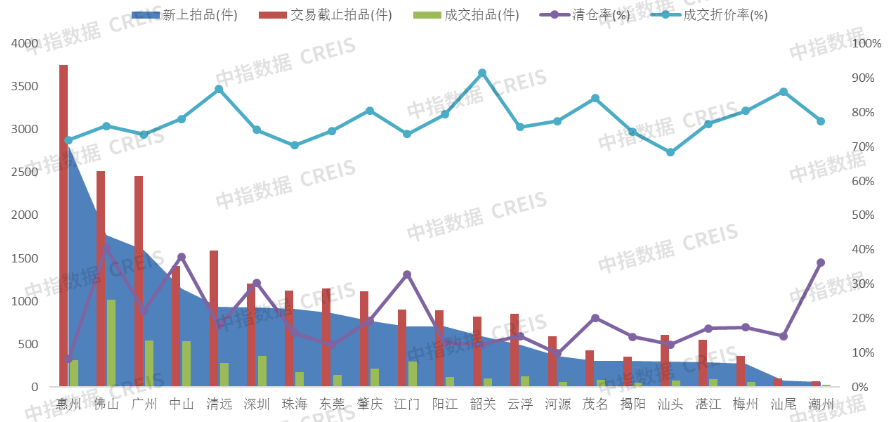 中指法拍市场监测报告:2024年广东省一季度挂拍同比增加约7万套,清仓率减少约5%