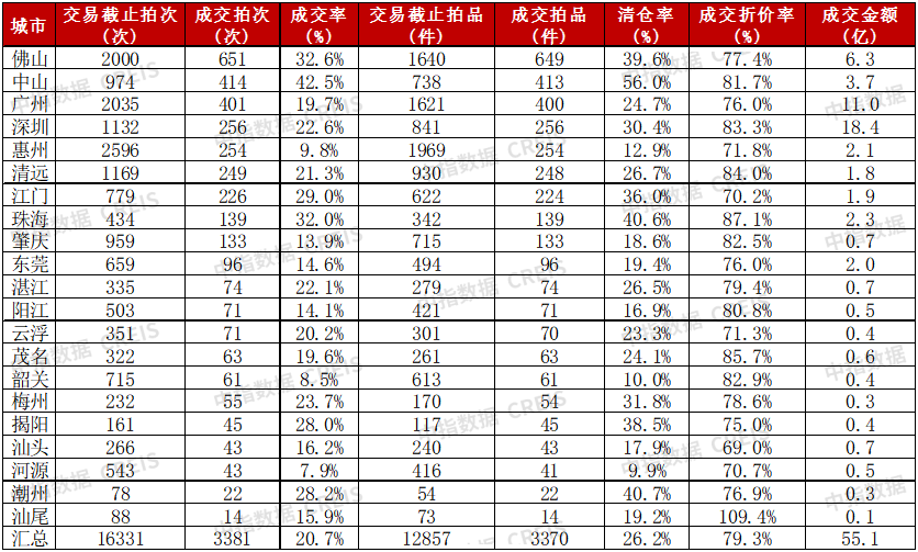 中指法拍市场监测报告:2024年广东省一季度挂拍同比增加约7万套,清仓率减少约5%