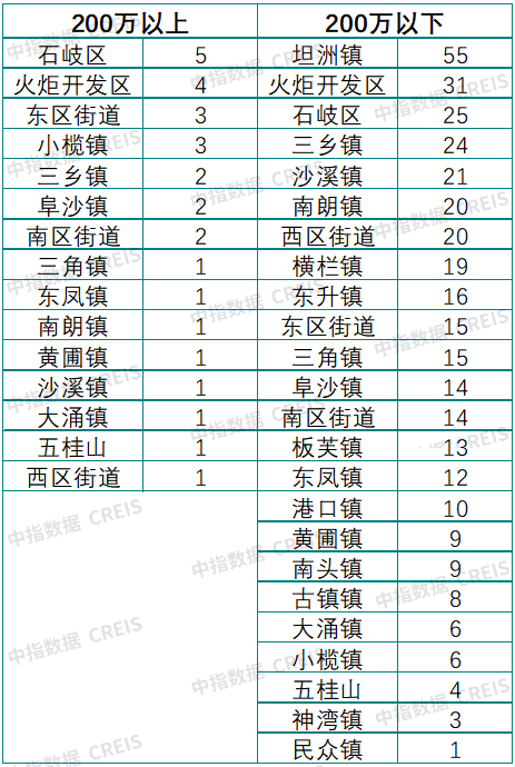 中指法拍市场监测报告:2024年广东省一季度挂拍同比增加约7万套,清仓率减少约5%