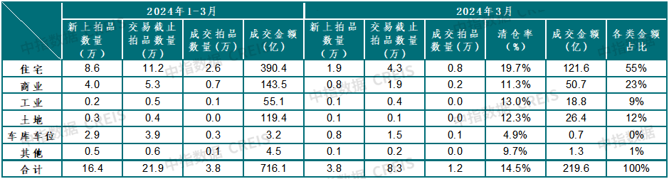 中指法拍市场监测报告:2024年广东省一季度挂拍同比增加约7万套,清仓率减少约5%