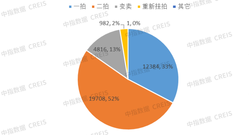 中指法拍市场监测报告:2024年广东省一季度挂拍同比增加约7万套,清仓率减少约5%