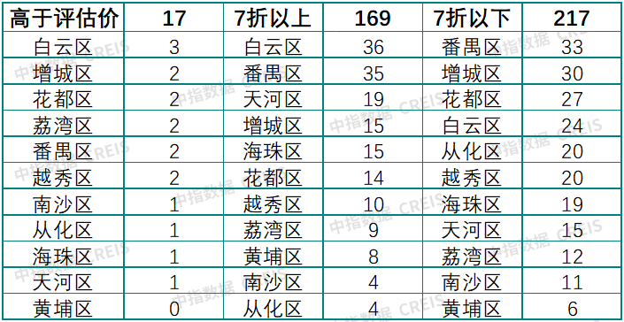 中指法拍市场监测报告:2024年广东省一季度挂拍同比增加约7万套,清仓率减少约5%