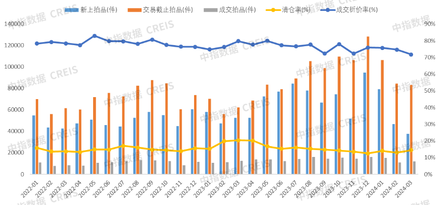 中指法拍市场监测报告:2024年广东省一季度挂拍同比增加约7万套,清仓率减少约5%