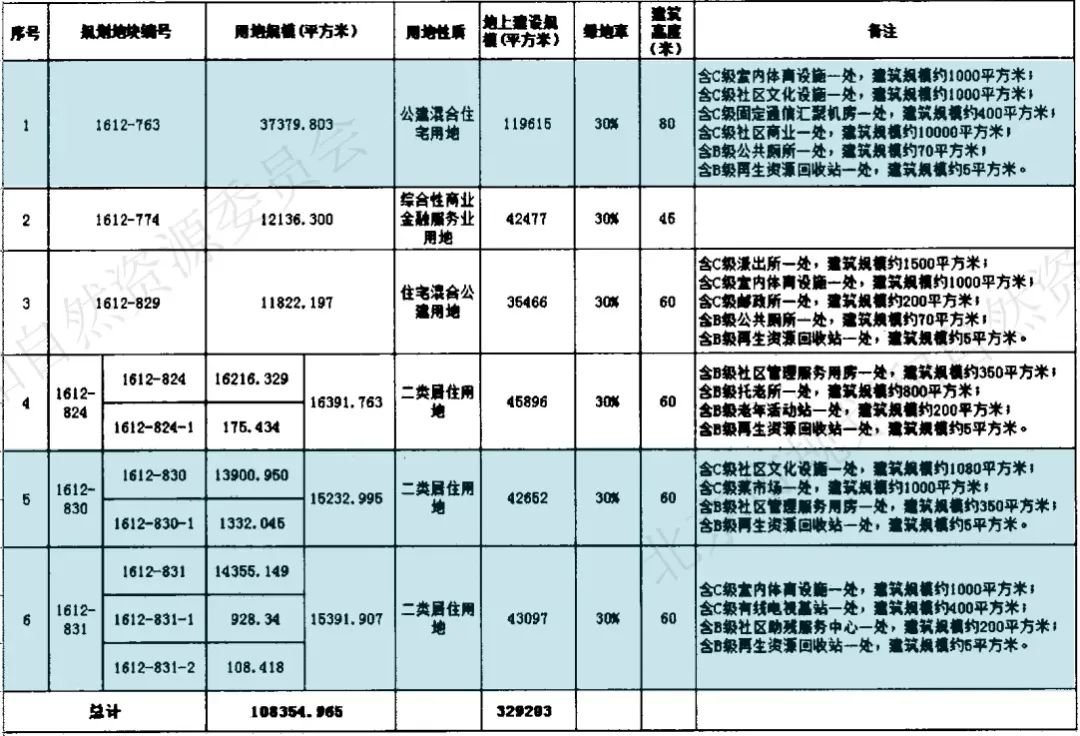 中海地产将独揽石景山首钢园1612-830、831及763地块开发权?
