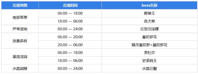 元气骑士前传常驻Boss出现时间是什么时候 迷雾森林boos打法详解