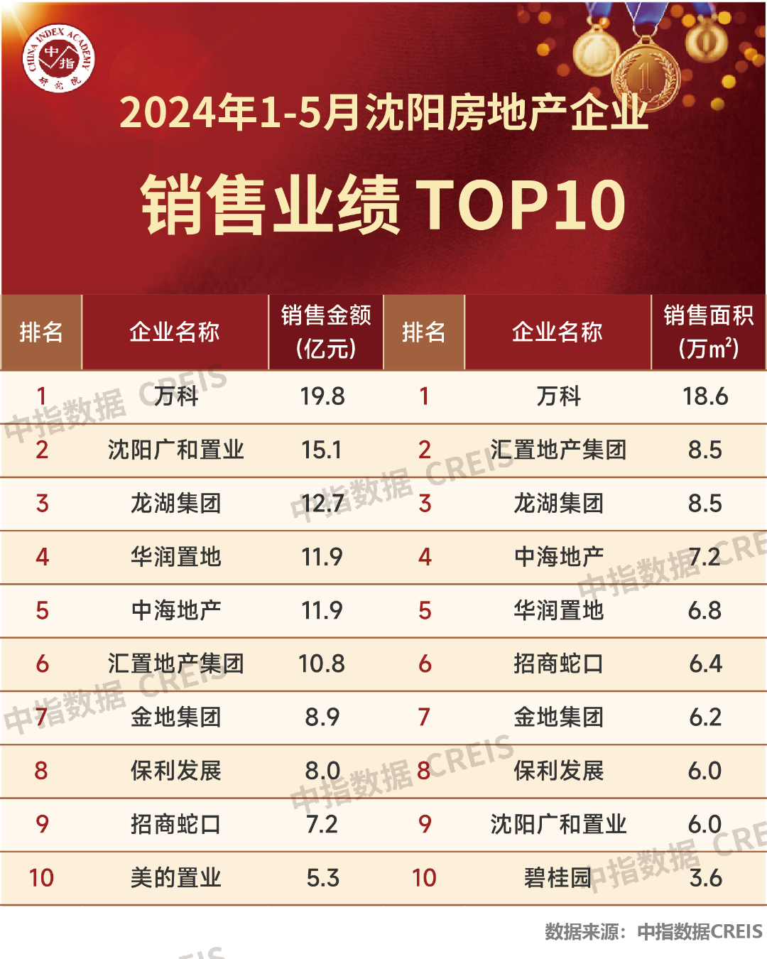 2024年1-5月沈阳房地产企业销售业绩TOP10