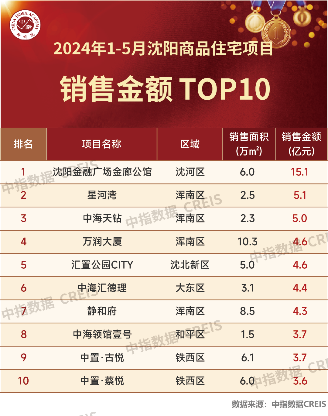 2024年1-5月沈阳房地产企业销售业绩TOP10