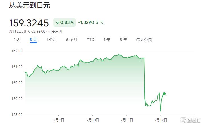 日元剧烈震动，日股急转直下！美国CPI之夜，日本当局已“出手”？_国内新闻
