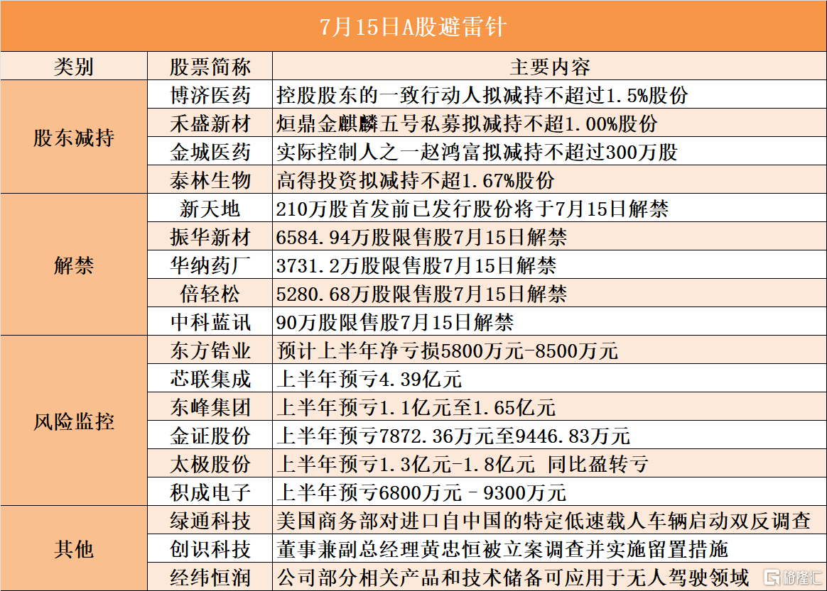 7月15日A股避雷针︱泰林生物：高得投资拟减持不超1.67%股份；芯联集成：上半年预亏4.39亿元_国内新闻
