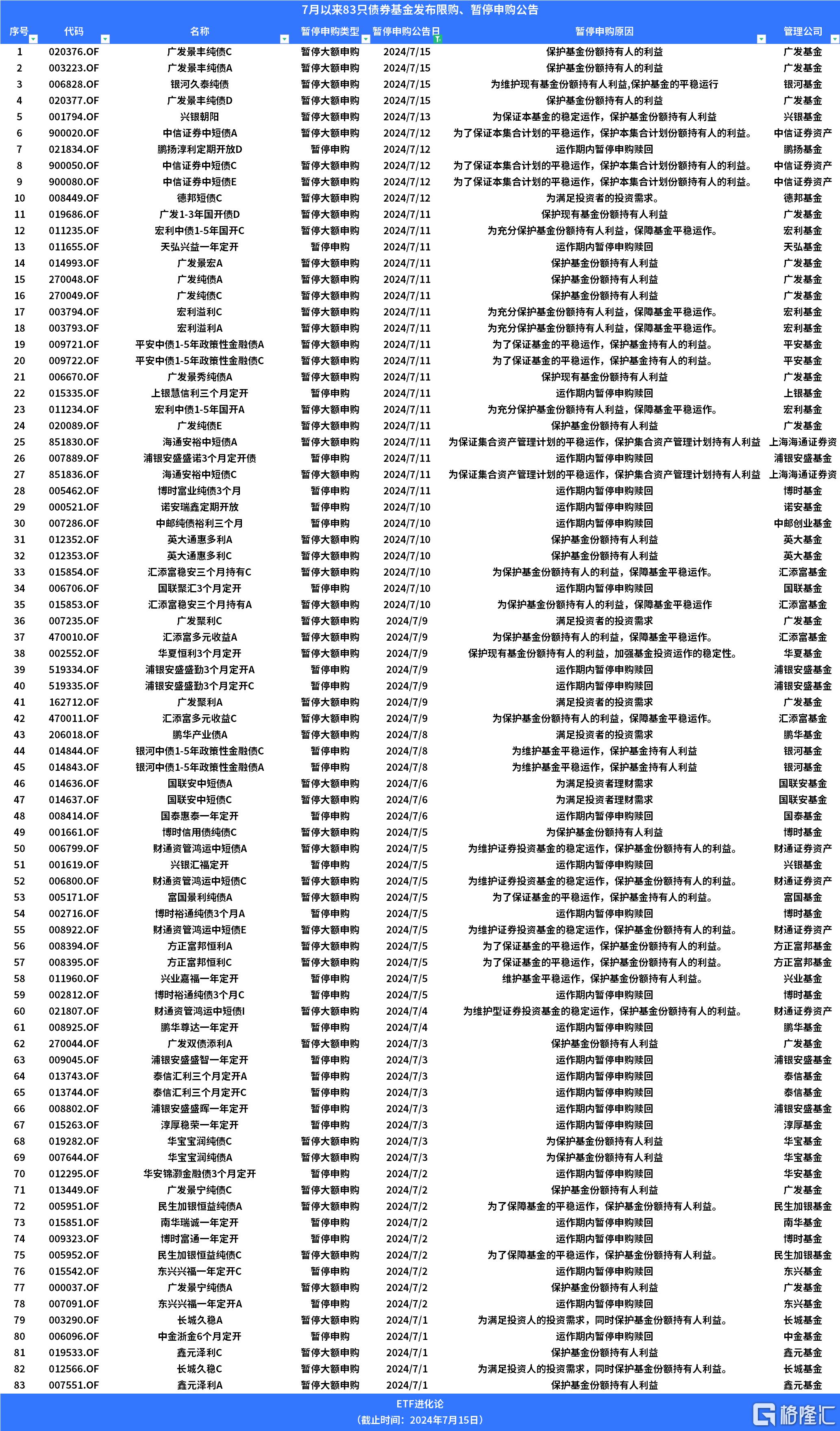 7月以来83只债基“闭门谢客”！年内限购的债基翻倍至1400只_国内新闻
