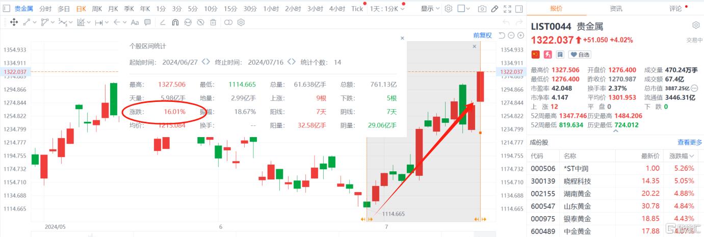 贵金属继续狂欢！“鸽派”鲍威尔再引爆，金价下个目标2500美元？_实时热点
