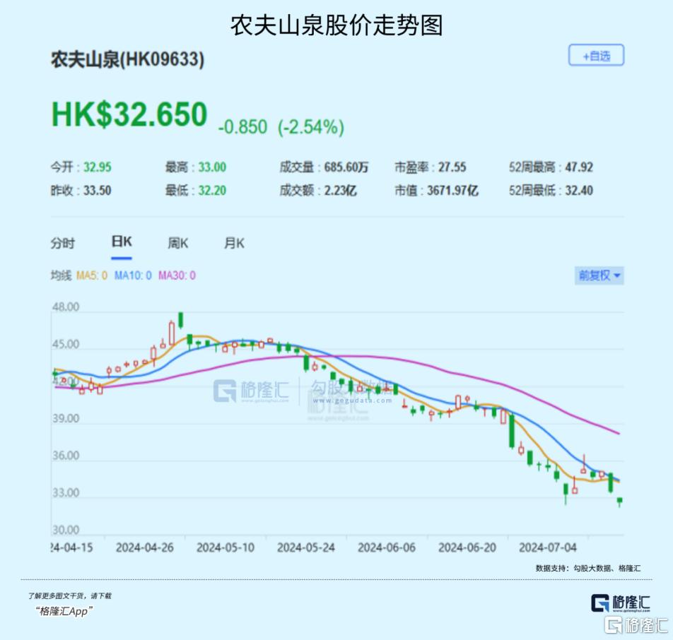 两月急跌30%，农夫山泉怎么了？_实时热点

