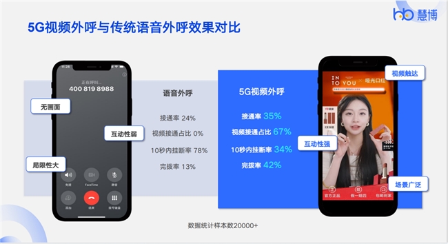 破局增长难题：慧博科技「AI外呼+5G视频外呼」联合驱动商家新增长_新闻热点

