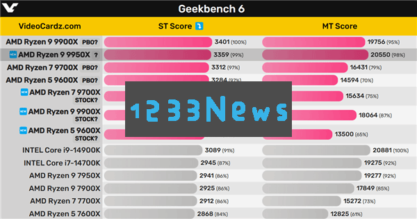 硬件情报站第145期：中国特供版RTX5090D已蓄势待发AMD锐龙9600X/9700X价格泄露