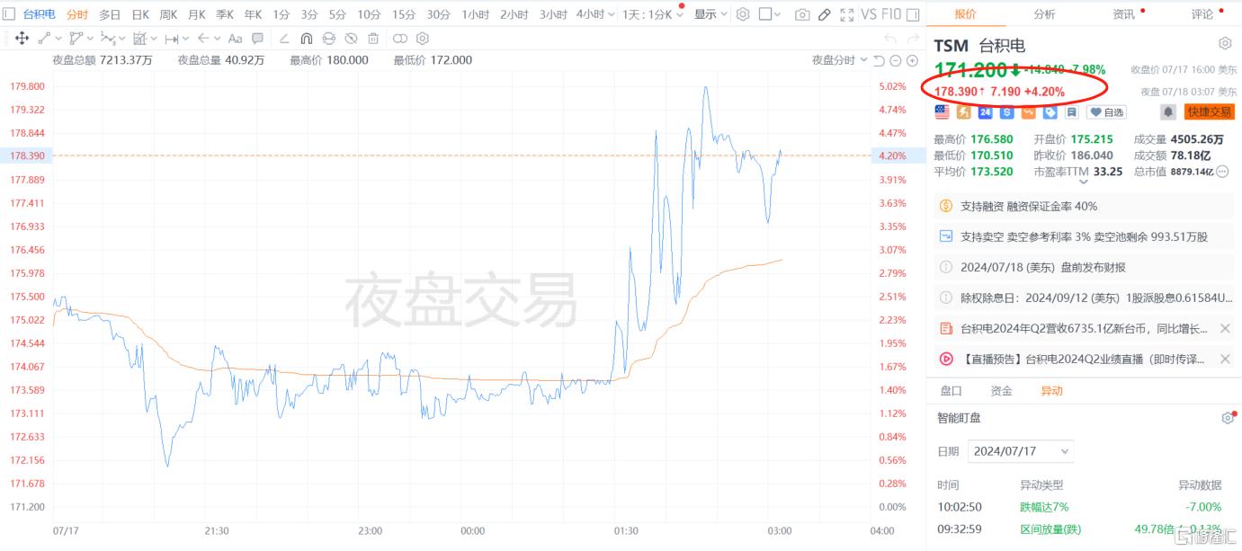 芯片代工“爆单”，台积电Q2“盆满钵满”，盘前拉涨超4%！_实时热点
