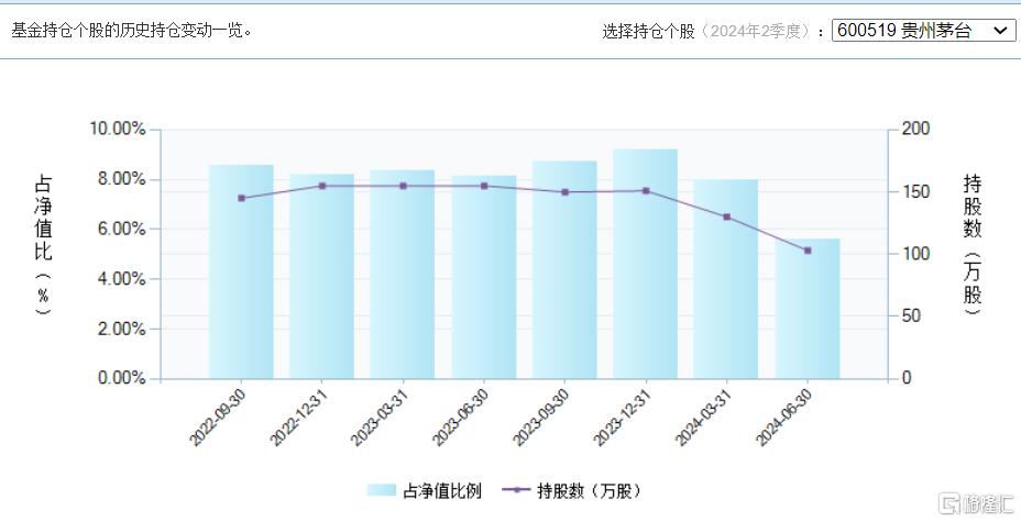 朱少醒最新动态曝光！连续两个季度减持茅台，连续加仓这些公司_实时热点
