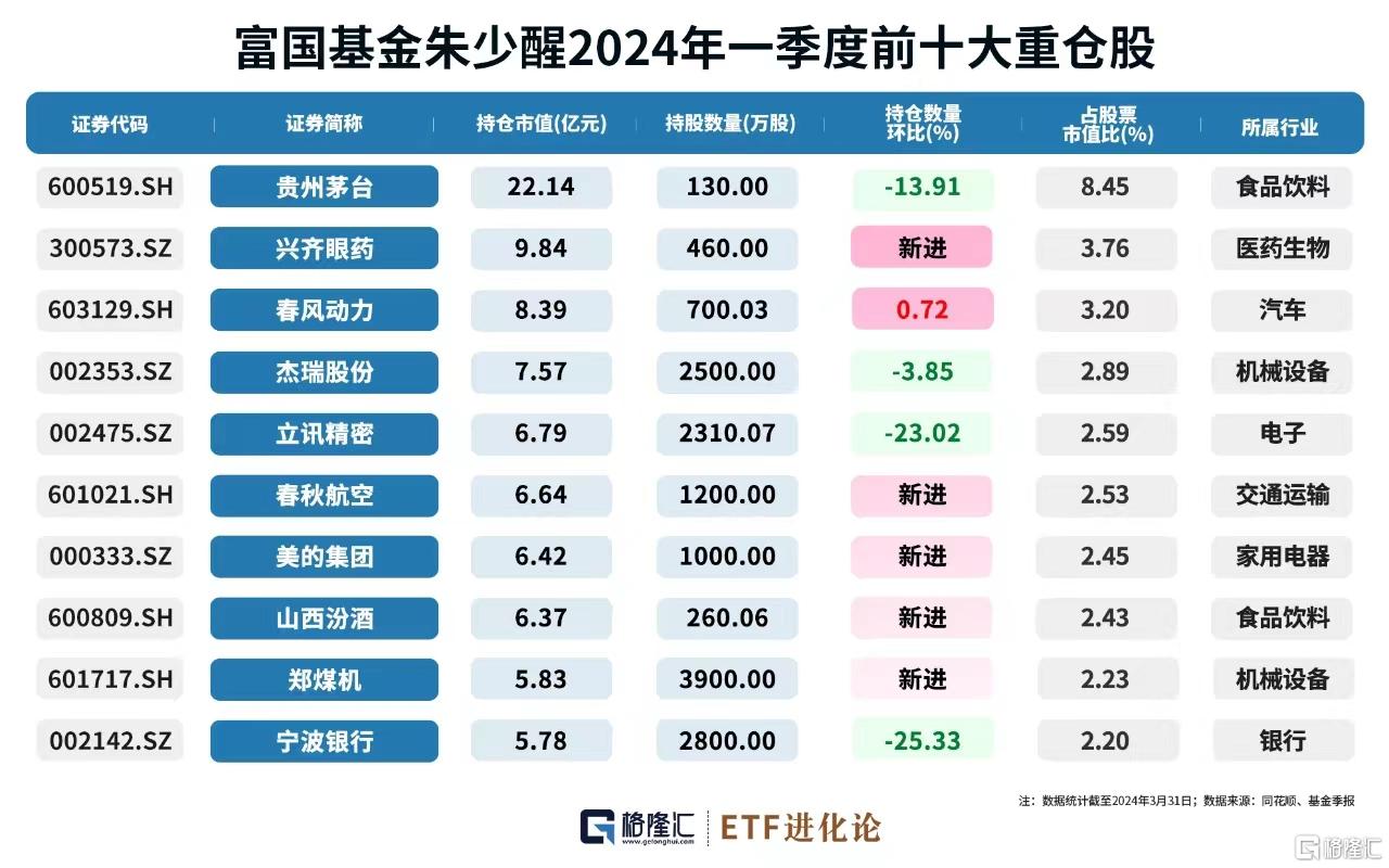朱少醒最新动态曝光！连续两个季度减持茅台，连续加仓这些公司_实时热点
