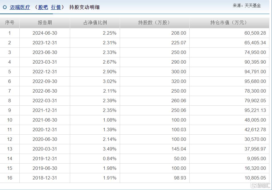 朱少醒最新动态曝光！连续两个季度减持茅台，连续加仓这些公司_实时热点
