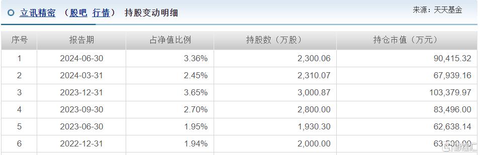 朱少醒最新动态曝光！连续两个季度减持茅台，连续加仓这些公司_实时热点
