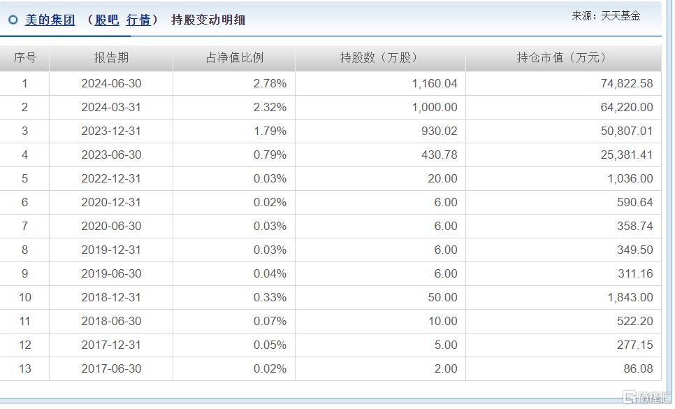 朱少醒最新动态曝光！连续两个季度减持茅台，连续加仓这些公司_实时热点

