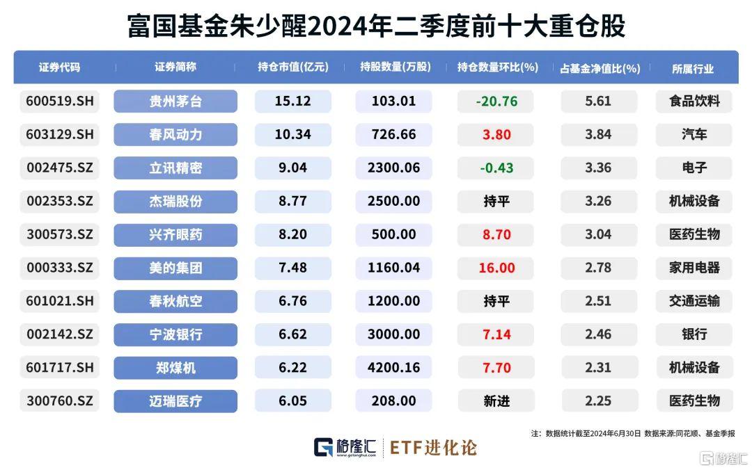 张坤、朱少醒最新大动作_国内新闻
