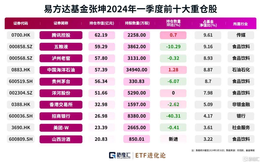 张坤、朱少醒最新大动作_国内新闻
