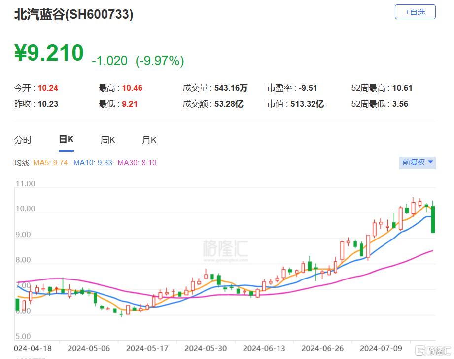 龙虎榜汽车股成“香饽饽”！江淮汽车获近5亿资金买入，沪股通1.31亿抄底北汽蓝谷_国内新闻
