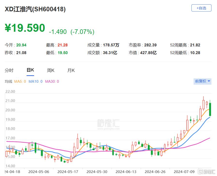 龙虎榜汽车股成“香饽饽”！江淮汽车获近5亿资金买入，沪股通1.31亿抄底北汽蓝谷_国内新闻
